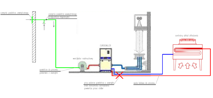 Cedo schemat free colling m