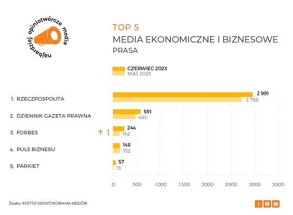 mediów wykres10