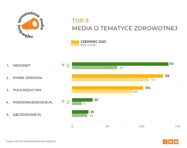 mediów wykres11