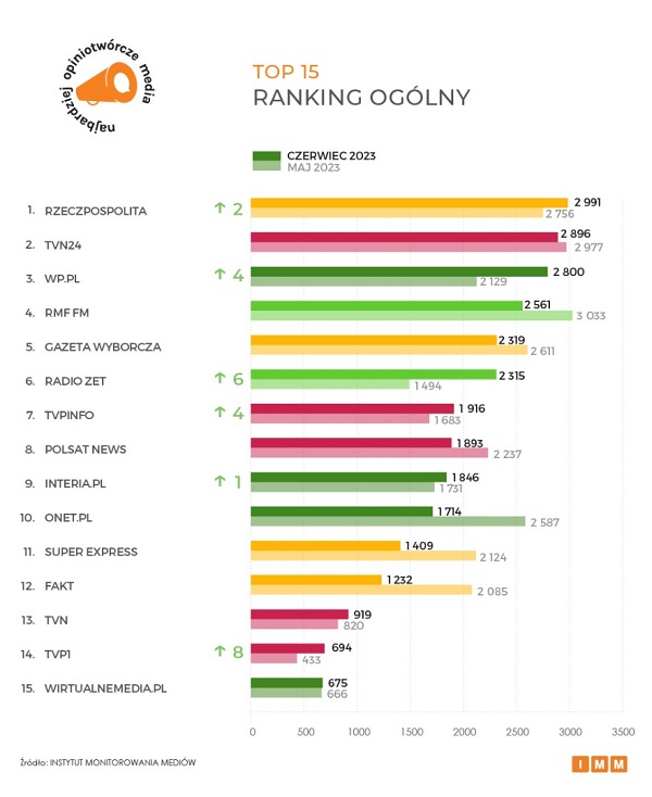 mediów wykres2