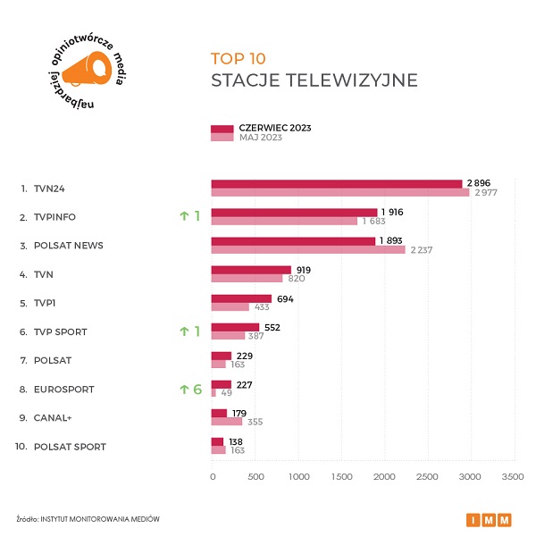 mediów wykres4