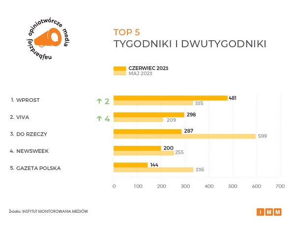 mediów wykres7