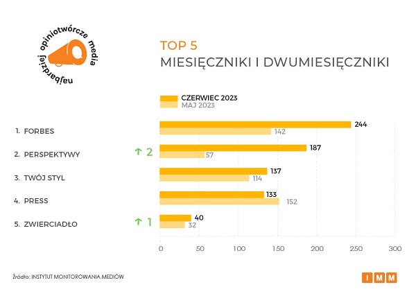mediów wykres8
