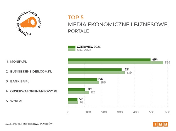 mediów wykres9